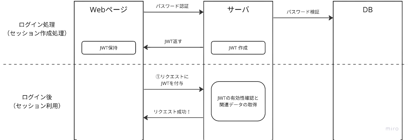 JWT認証を学ぶ